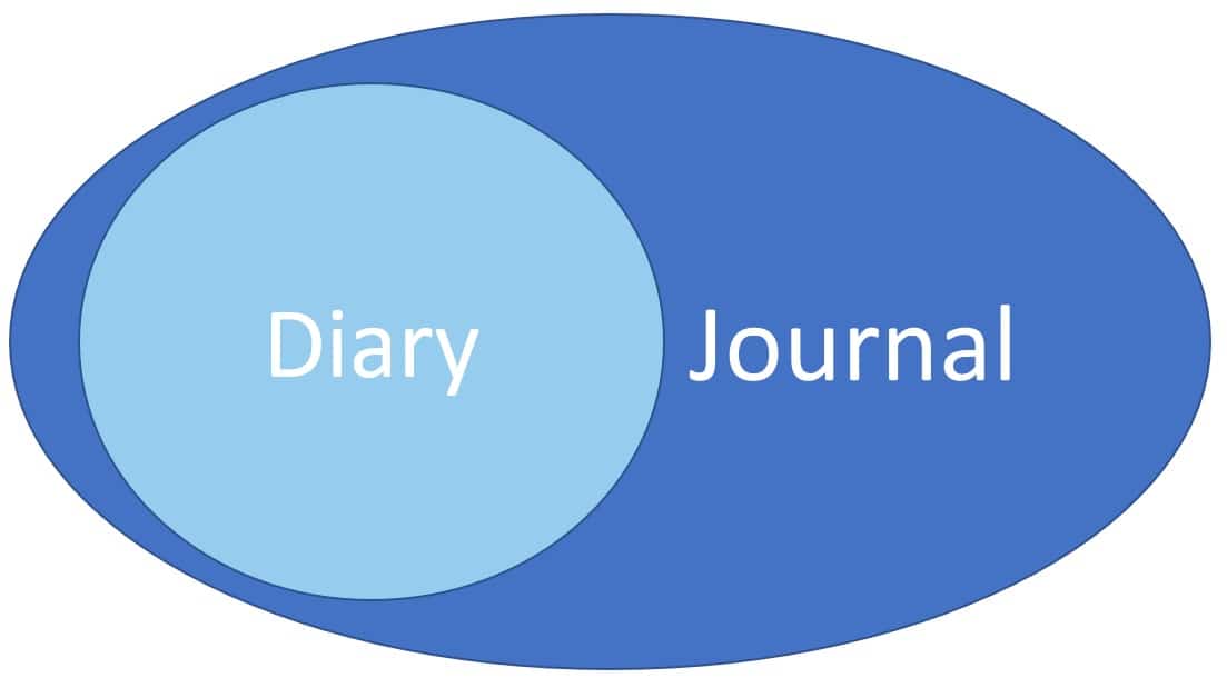 Journal còn có ý nghĩa là một loại tạp chí/tập san... có tính chủ đề, cũng thường được trình bày free - form, không nhất thiết phải được viết hàng ngày mà thường được dùng để ghi lại các _sự kiện gắn với các cảm xúc nổi bật_.